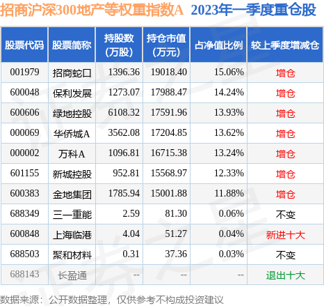 芒果体育5月29日基金净值：招商沪深300地产等权重指数A最新净值05573跌066%(图2)