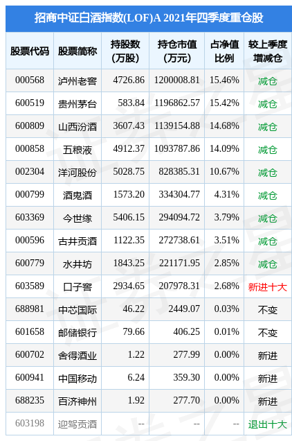 泸州老窖涨511招商中证白酒指数lofa基金重仓该股