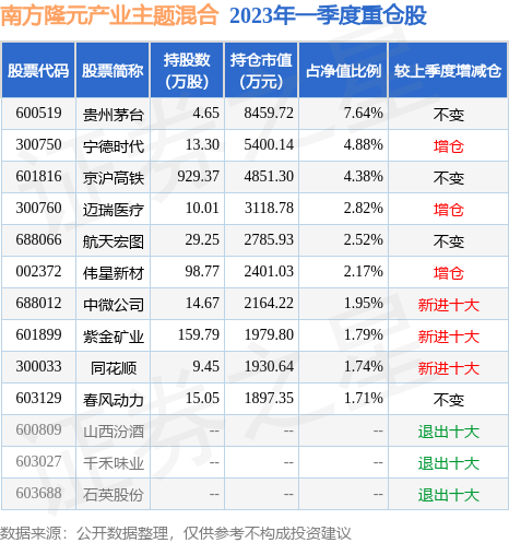爱体育- 爱体育官方网站- 爱体育APP下载3月14日基金净值：南方隆元产业主题混合最新净值08102涨194%