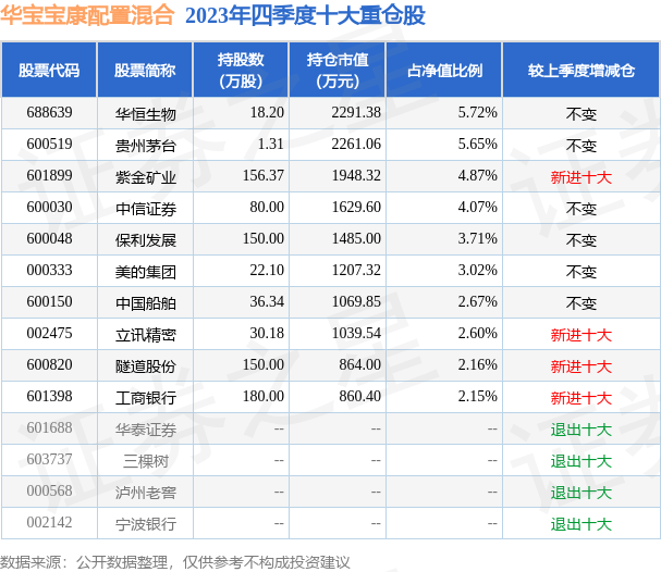2月5日基金净值华宝宝康配置混合最新净值29516涨071