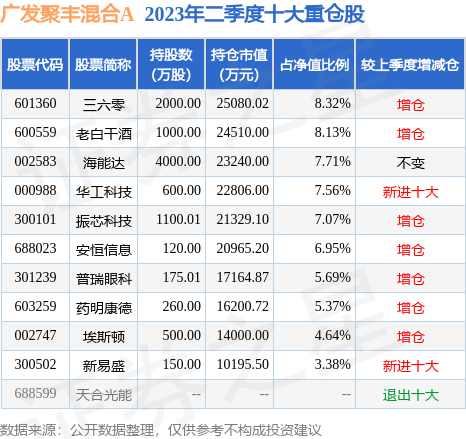 3月13日基金净值：广发聚丰混合A最新净值05392跌046%世界杯直播- 欧洲杯直播- 体育直播- 足球直播- NBA直播- 专业体育赛事直播平台