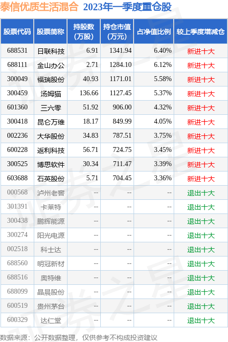 星空体育- 星空体育官方网站- 星空体育APP下载睿远基金傅鹏博上半年大举买入胜宏科技、寒武纪、新易盛