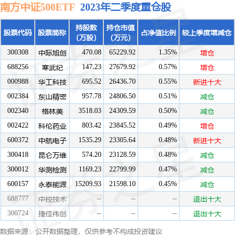 中证500 etf基金推荐 fund_hold_tbl_510500_20230630_1.jpg