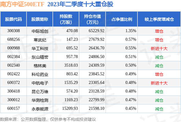 fund_hold_tbl_510500_20230630_3.png