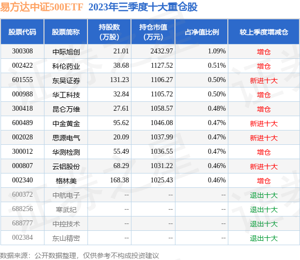 fund_hold_tbl_510580_20230930_3.png