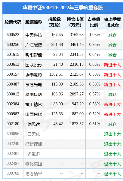 中证500ETF基金有哪些推荐 fund_hold_tbl_512500_20220930.jpg