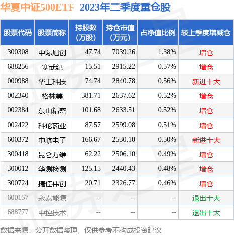 中证500etf选哪支好 fund_hold_tbl_512500_20230630_1.jpg