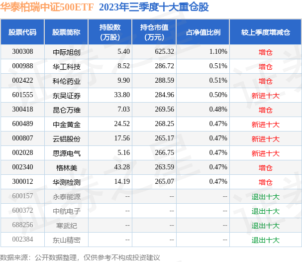 中证500ETF基金收益 fund_hold_tbl_512510_20230930_3.png