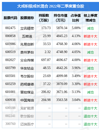 LoL赛事- LoL投注- 2025年最佳英雄联盟投注网站1月3日基金净值：大成积极成长混合A最新净值0796跌112%