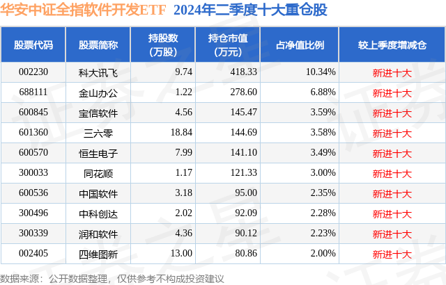 9月23日四维图新涨1006%华安中证全指软件开发ETF基金重仓雷火电竞该股(图2)