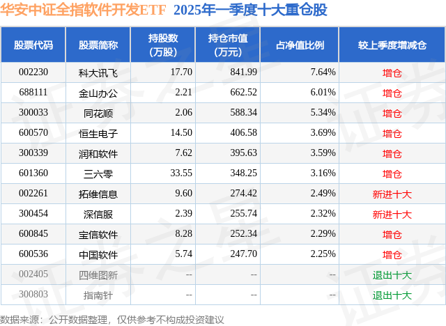 一季报点评：华安中证全指软件开发ETF基金季度涨幅634%(图2)