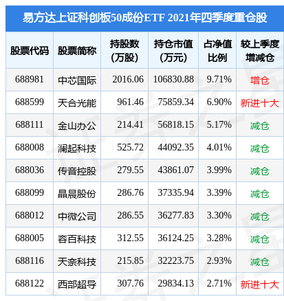 华熙生物涨685易方达上证科创板50成份etf基金2021年报重仓该股