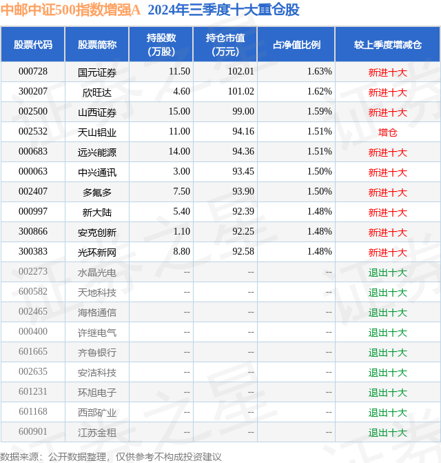 10月25日多氟多涨667%,中邮中证500指数增强a基金重仓该股