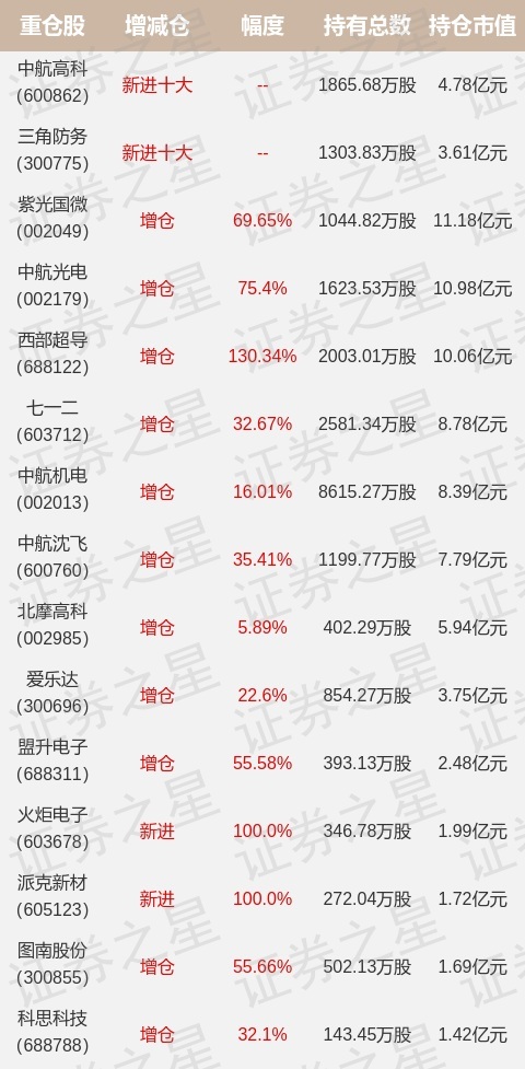 易方达基金何崇恺最新持仓,重仓紫光国微(易方达国防