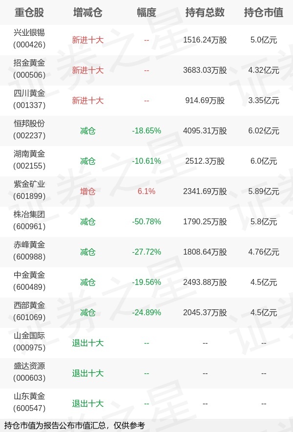 前海开源基金吴国清旗下前海金银珠宝C中报最新持仓，重仓恒邦股份