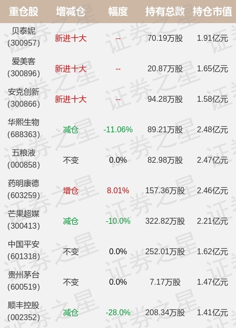 华夏基金罗皓亮最新持仓,重仓华熙生物(华夏蓝筹核心混合型基金)