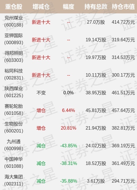 国投瑞银基金綦缚鹏最新持仓 重仓陕西煤业 国投瑞银瑞利灵活配置混合型基金 Lof 股票频道 证券之星