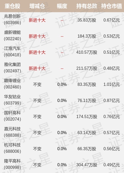 万家基金莫海波最新持仓重仓赣锋锂业万家社会责任18个月定期开放混合