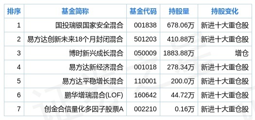 基金重仓个股排名 fund_jgcc_sh600416_fund_add_1630313417.jpg