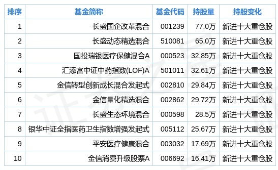 广誉远二季度持仓分析:基金合计持有362.73万股,环比上季度减少14.55%