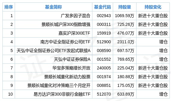 国泰君安二季度持仓分析:基金合计持有3.01亿股,环比上季度增长9.6%