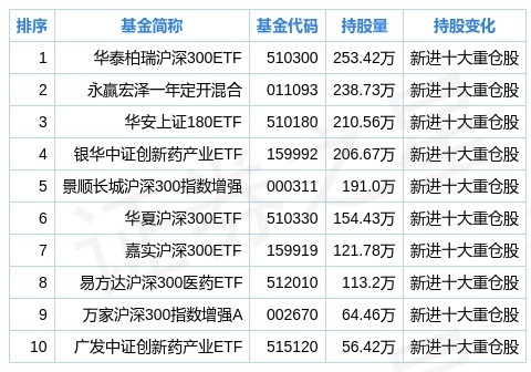 上海医药二季度持仓分析:基金合计持有301438万股,环比上季度增长43
