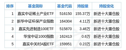 京运通二季度持仓分析基金合计持有86979万股环比上季度减少6152
