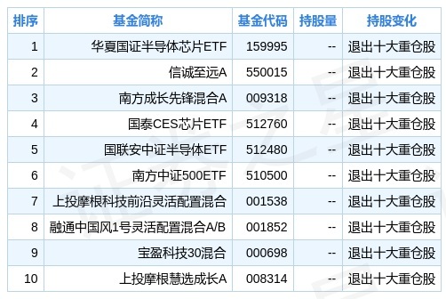 188金宝博- 金宝博官方网站- 金宝博APP下载长芯博创股价跌537%兴业基金旗下1只基金位居十大流通股东持有280万股浮亏损失15988万元
