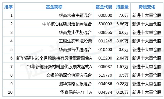 亿华通二季度持仓分析:基金合计持有160.21万股,环比上季度减少17.06%