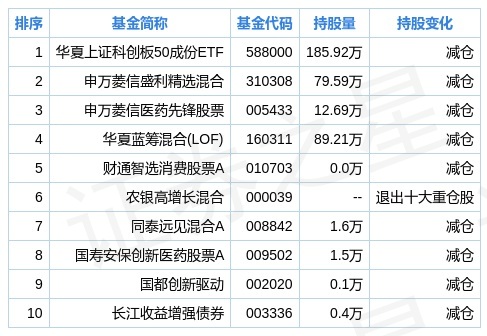 华熙生物二季度持仓分析:基金合计持有1513.