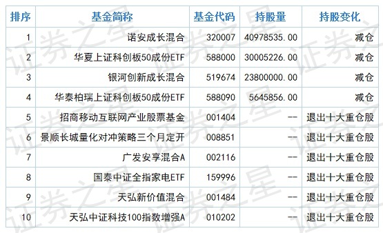 国外投资基金公司排名 fund_jgcc_sh688981_fund_sub_1627629198.jpg