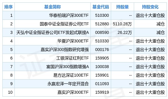 广发证券三季度持仓分析基金合计持有379亿股环比上季度增长4556