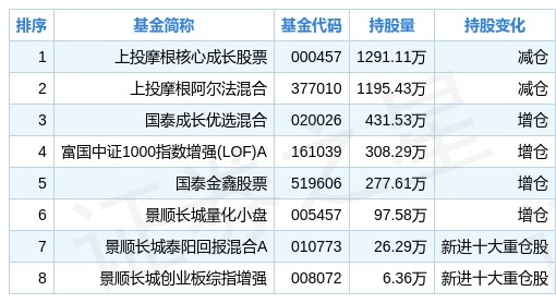 fund_jgcc_sz002043_fund_hold_1642843317.jpg