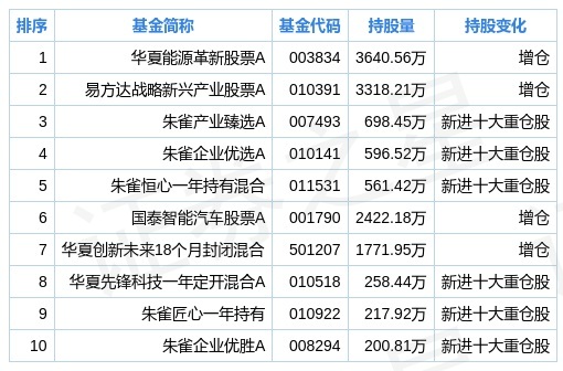 三花智控二季度持仓分析:基金合计持有3.32亿股,环比上季度减少2.1%