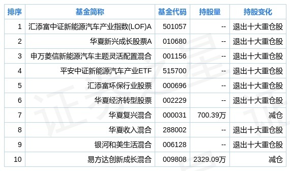 三花智控二季度持仓分析:基金合计持有3.32亿股,环比上季度减少2.1%