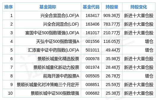 以嶺藥業二季度持倉分析:基金合計持有2321.