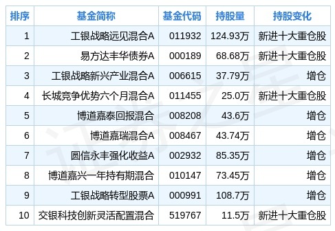 堅朗五金三季度持倉分析基金合計持有137435萬股環比上季度減少541