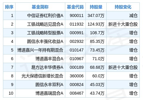 堅朗五金三季度持倉分析基金合計持有137435萬股環比上季度減少541