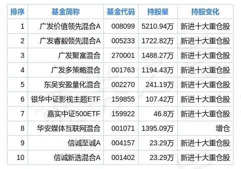 華策影視二季度持倉分析基金合計持有116億股環比上季度增長29578