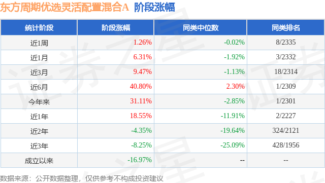 二季报点评：东方周期半岛·BOB官方网站优选灵活配置混合A基金季度涨幅746%(图1)