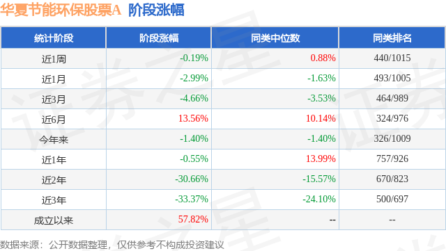 天博三季报点评：华夏节能环保股票A基金季度涨幅-1421%(图1)
