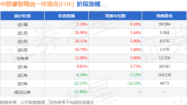 kaiyun三季报点评：中欧睿智精选一年混合(FOF)基金季度涨幅-730%(图1)