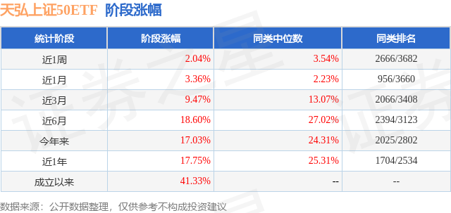 三季报点评：天弘上证50ETF基金季度涨幅11.30%