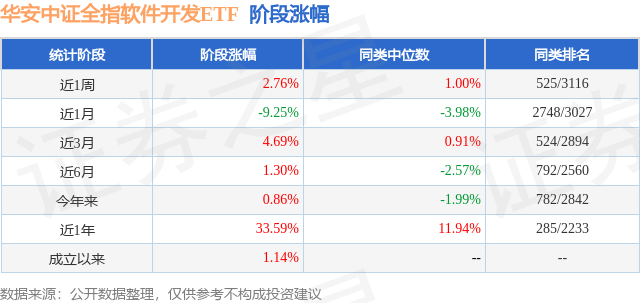 一季报点评：华安中证全指软件开发ETF基金季度涨幅634%(图1)