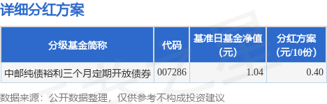 本次分紅對象為權益登記日在中郵創業基金管理股份有限公司登記在冊的