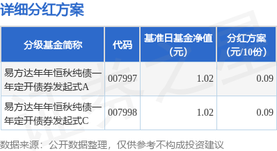 基金分红易方达年年恒秋纯债一年定开债券发起式基金7月11日分红