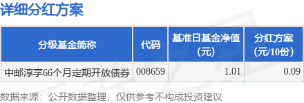 基金分紅中郵淳享66個月定期開放債券基金12月19日分紅