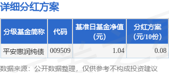 基金分紅平安惠潤純債基金12月22日分紅