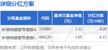 基金分紅長信純債壹號債券基金3月27日分紅