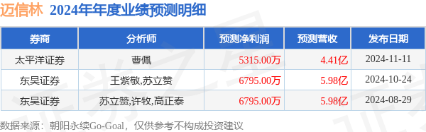 迈信林：2024年净利润同比预增163.55%-295.40%